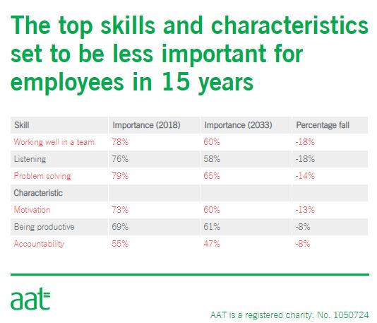 image: Top skills and characteristics set to be less important for employees in 15 years