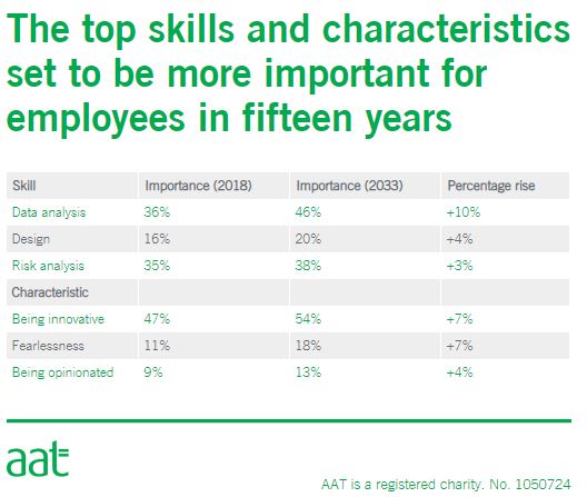 image: Top skills and characteristics set to be more important for employees in 15 years
