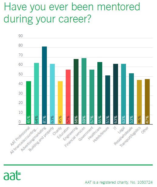 Have you ever been mentored during your career? AAT survey results
