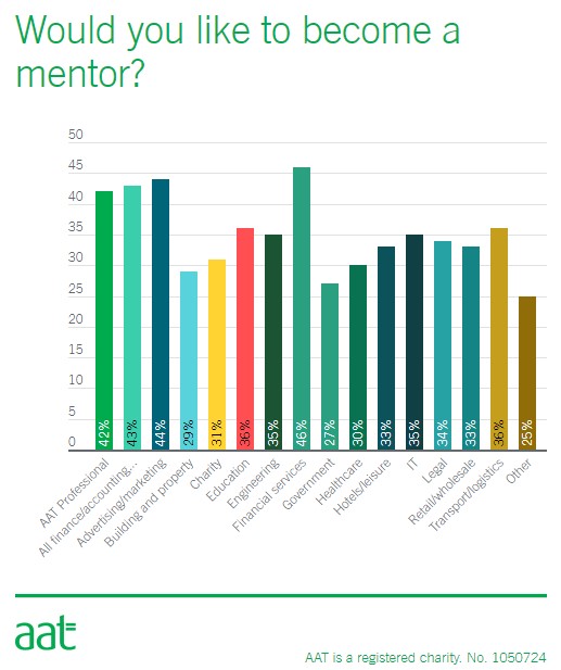 Would you like to become a mentor? AAT survey results