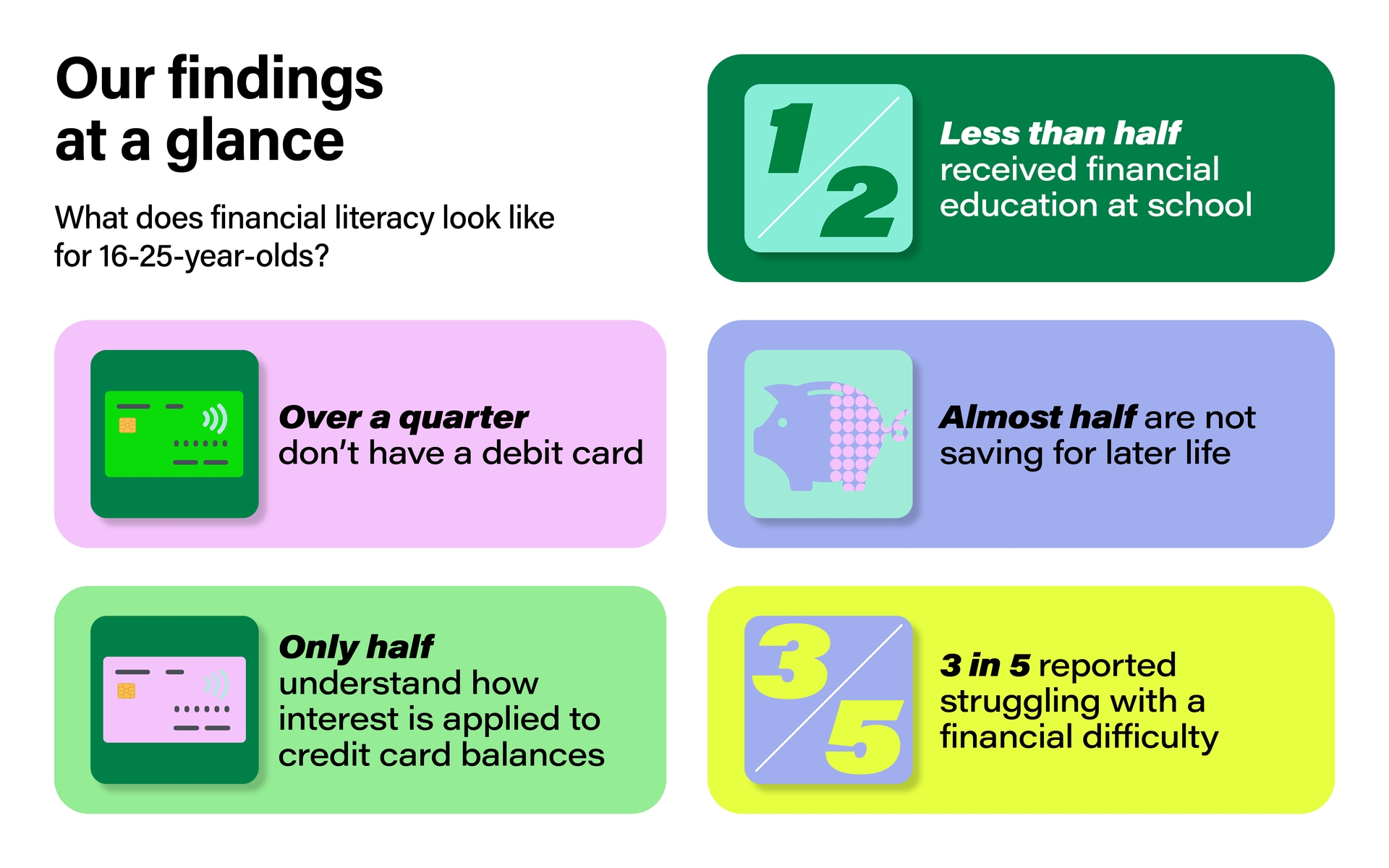 Our findings at a glance. What does financial literacy look like for 16-25-year-olds? Over a quarter don't have a debit card. Only half understand how interest is applied to credit card balances. Less than half received financial education at school. Almost half are not saving for later life. 3 in 5 reported struggling with a financial difficulty.