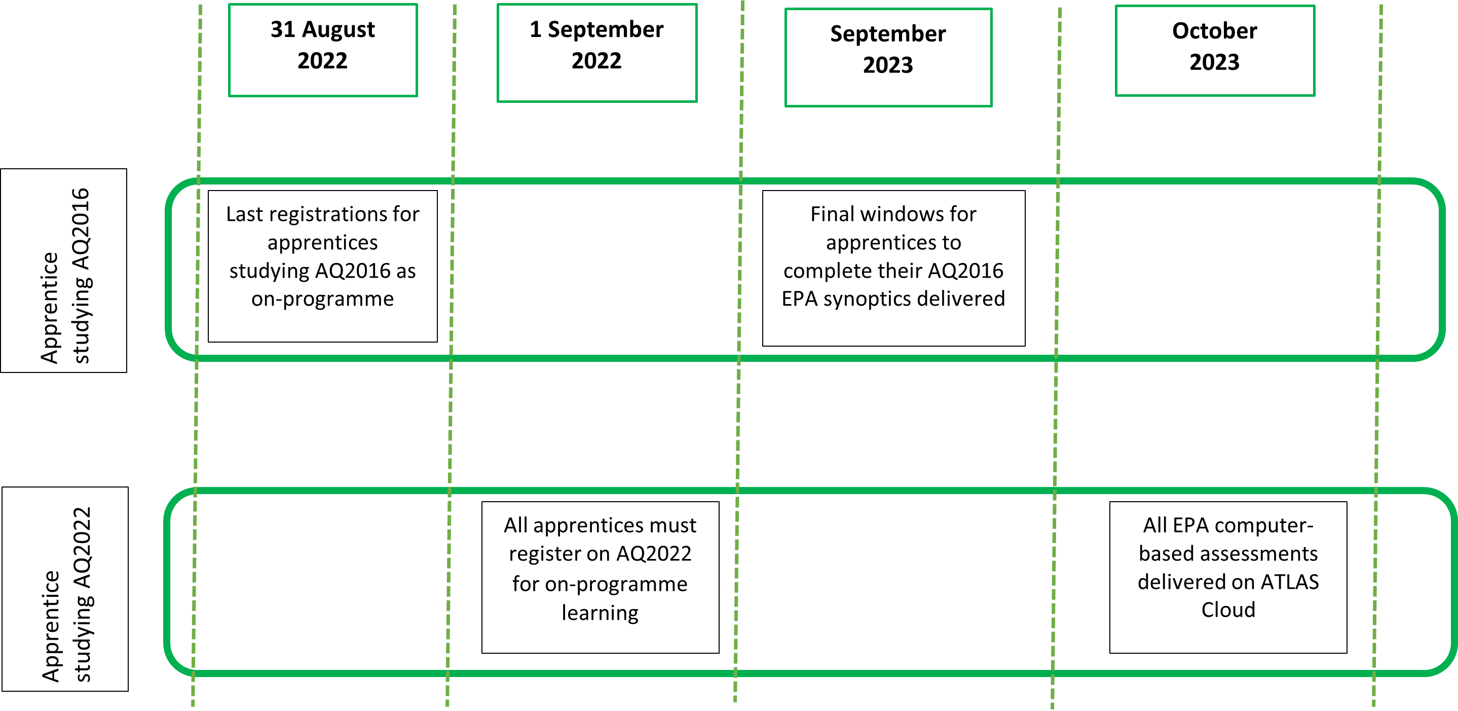 Timeline for apprentices completing AQ2016 or Qualifications 2022 as part of on-programme learning